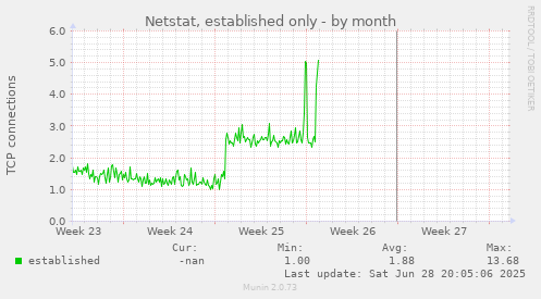 Netstat, established only