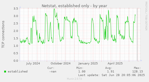 Netstat, established only