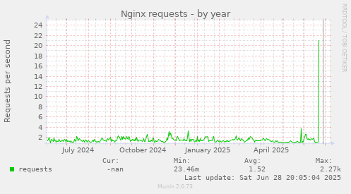 Nginx requests