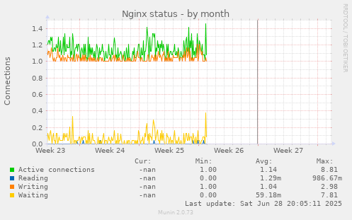 Nginx status