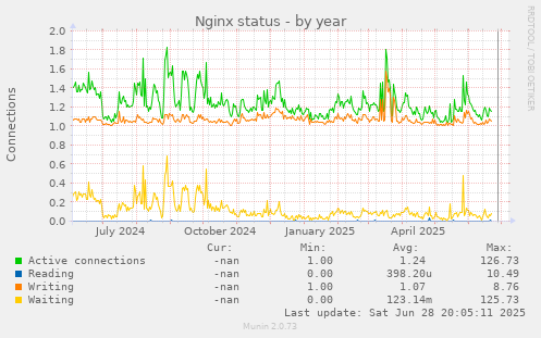 Nginx status
