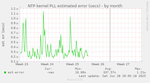 NTP kernel PLL estimated error (secs)