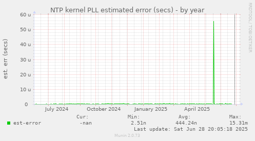 NTP kernel PLL estimated error (secs)