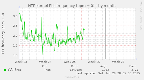 NTP kernel PLL frequency (ppm + 0)