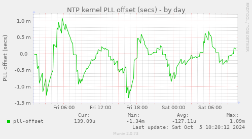 NTP kernel PLL offset (secs)