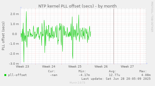 NTP kernel PLL offset (secs)