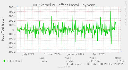 NTP kernel PLL offset (secs)