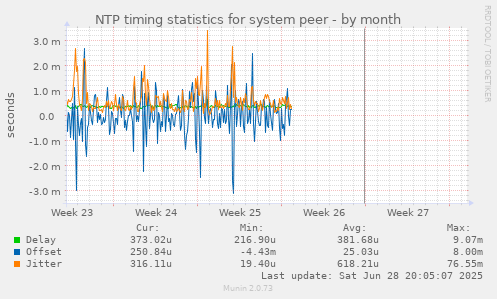 NTP timing statistics for system peer