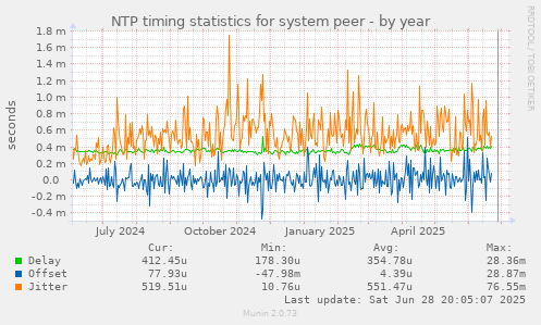 NTP timing statistics for system peer