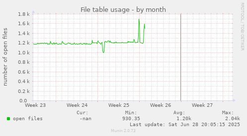 File table usage
