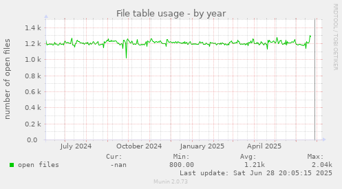 File table usage