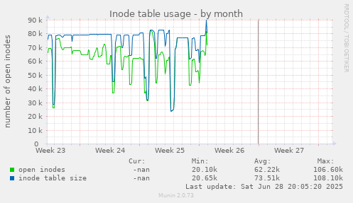 Inode table usage