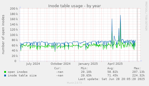 Inode table usage