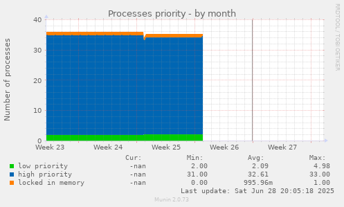 Processes priority