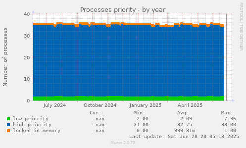 Processes priority