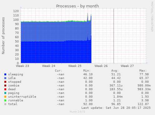 Processes