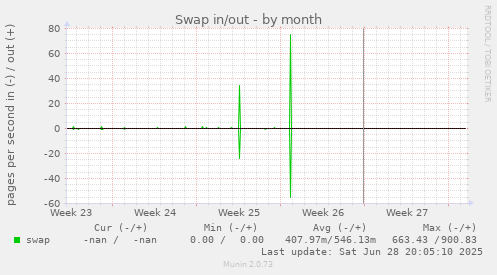 Swap in/out