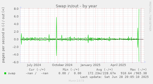 Swap in/out