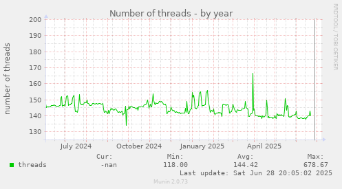 Number of threads