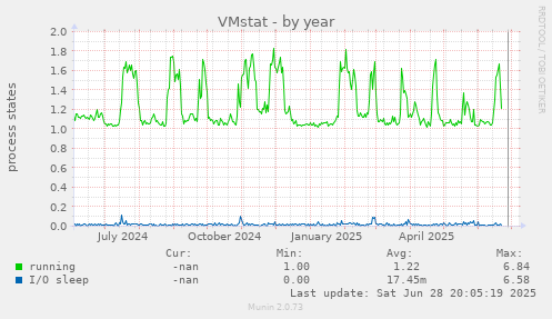 VMstat