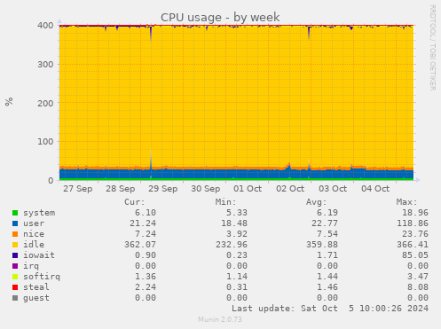 weekly graph