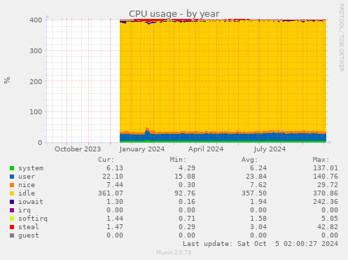 CPU usage