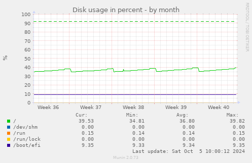 monthly graph