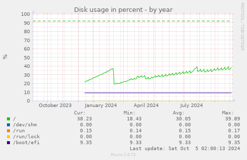 Disk usage in percent