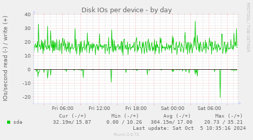 Disk IOs per device