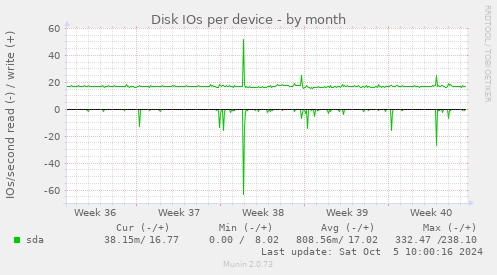 Disk IOs per device