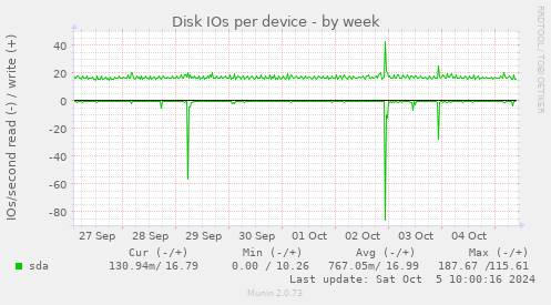 Disk IOs per device