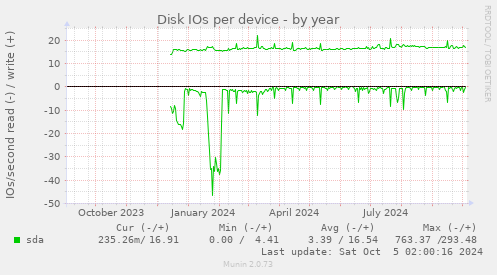 Disk IOs per device