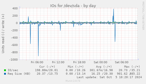 IOs for /dev/sda