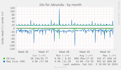 monthly graph