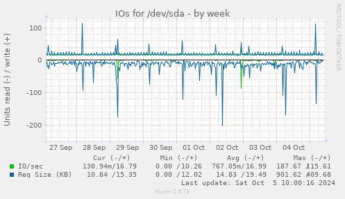 IOs for /dev/sda