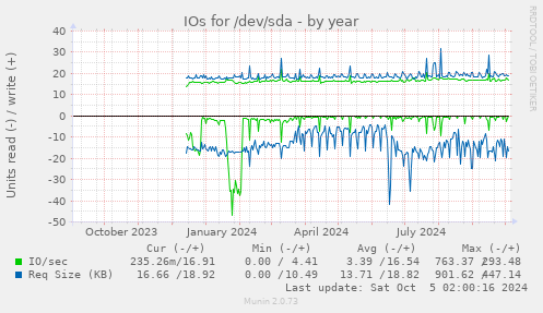 IOs for /dev/sda