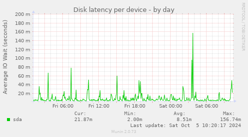 Disk latency per device