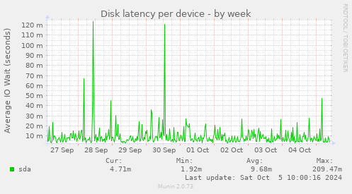 Disk latency per device