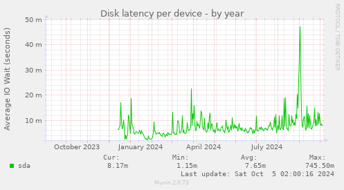 Disk latency per device