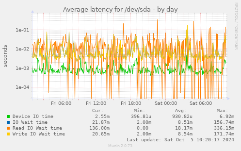 Average latency for /dev/sda