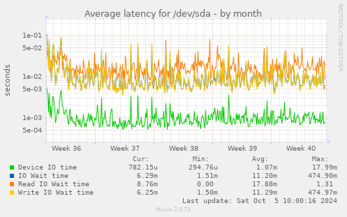 Average latency for /dev/sda