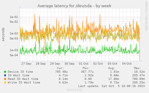 Average latency for /dev/sda