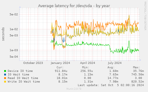 Average latency for /dev/sda