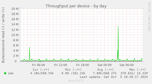 Throughput per device