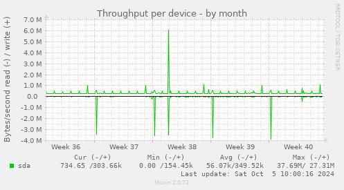 Throughput per device