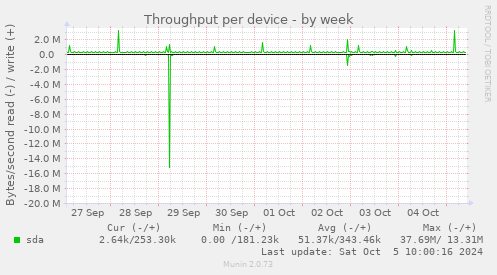 Throughput per device