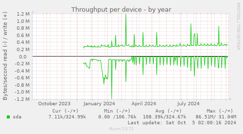 Throughput per device