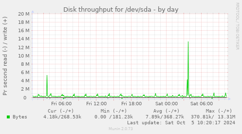 Disk throughput for /dev/sda