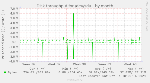 Disk throughput for /dev/sda