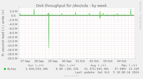 Disk throughput for /dev/sda